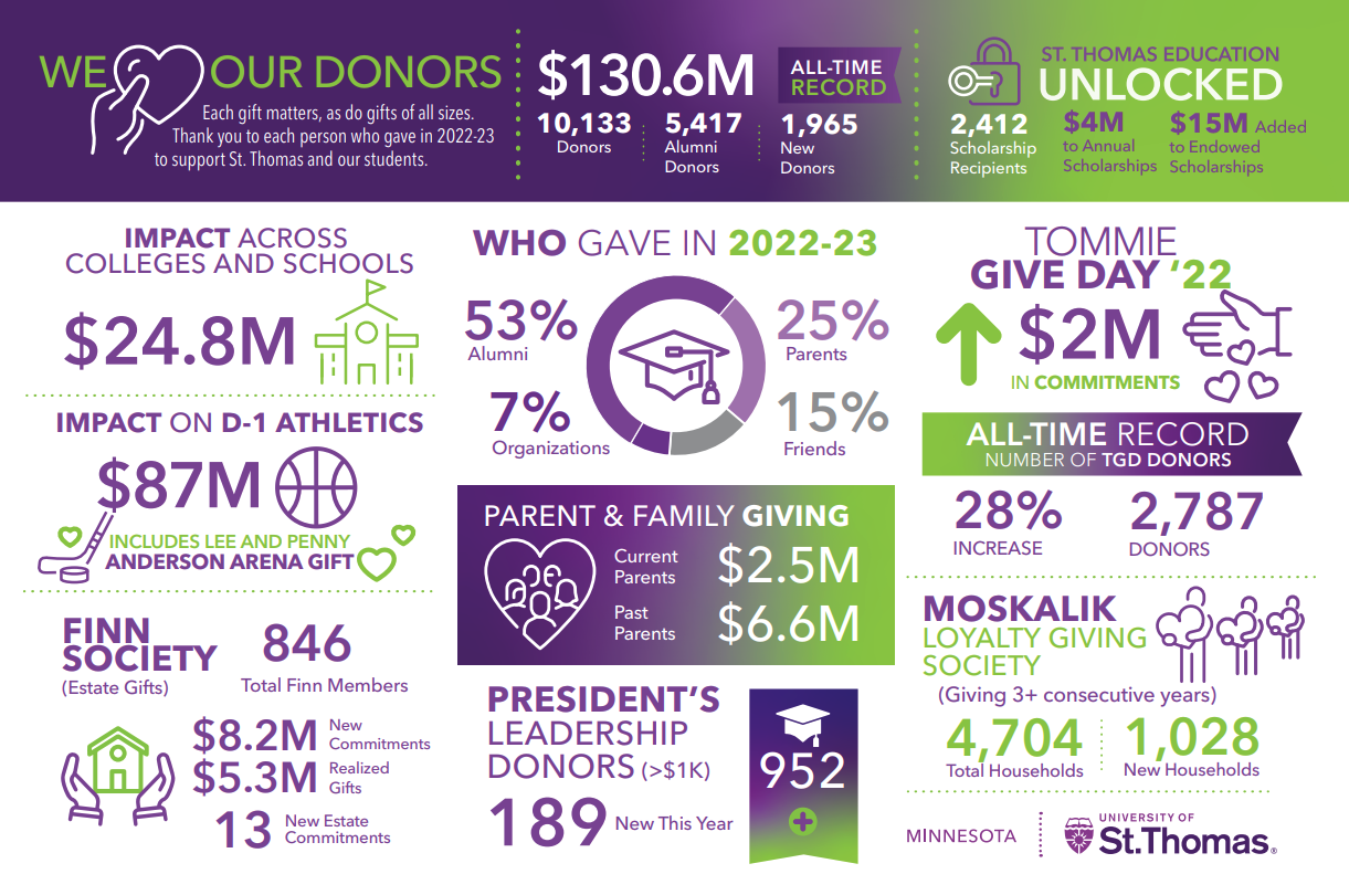 Infographic containing various numbers demonstrating how much impact our donors made in fiscal year 2023