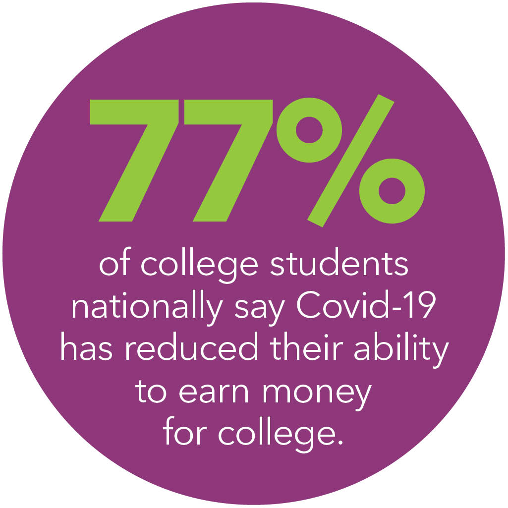 77 percent of college students need financial assitance