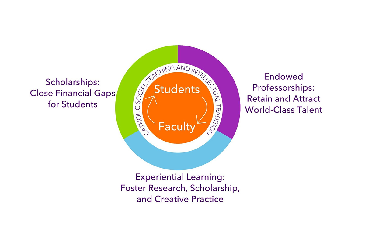 graphic showing how scholarships, endowed professorships and experiential learning combine in a virtuous circle