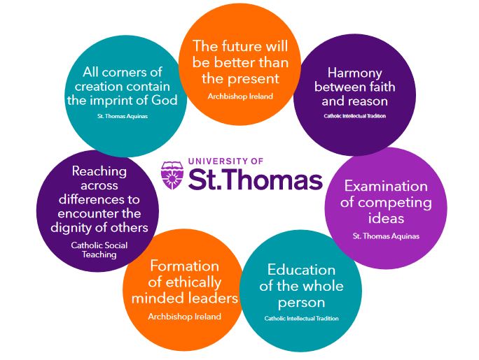 The elements that make up the St. Thomas charism